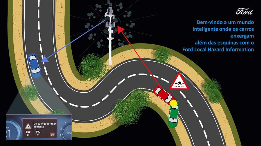 Nova Tecnologia de Carros Conectados da Ford Alerta o Motorista de Perigos Ocultos à Frente