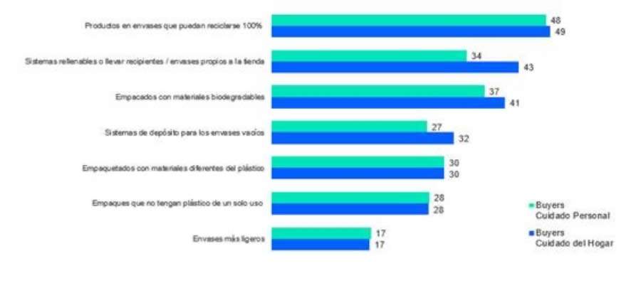 Prote&ccedil;&atilde;o ao meio ambiente &eacute; oportunidade de mercado para marcas de bens de consumo massivo