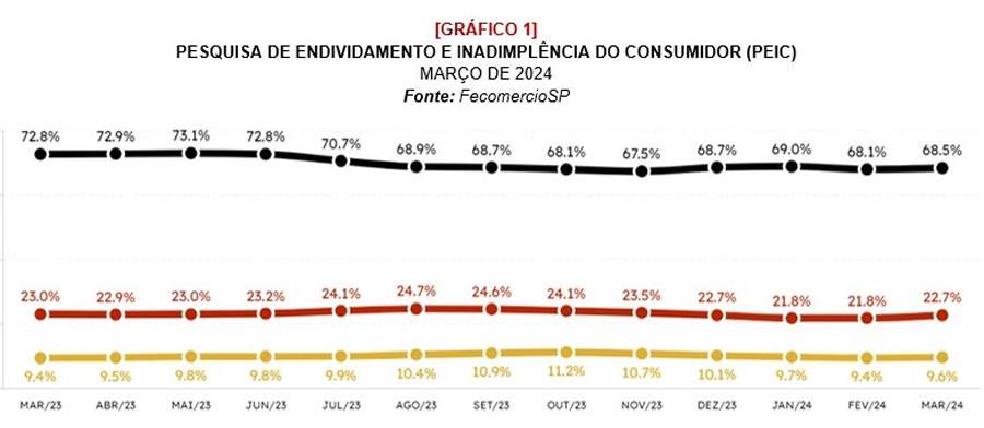 Inadimplência volta a subir em São Paulo após seis meses, aponta FecomercioSP