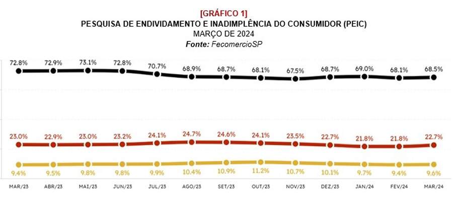 Inadimplência volta a subir em São Paulo após seis meses, aponta FecomercioSP