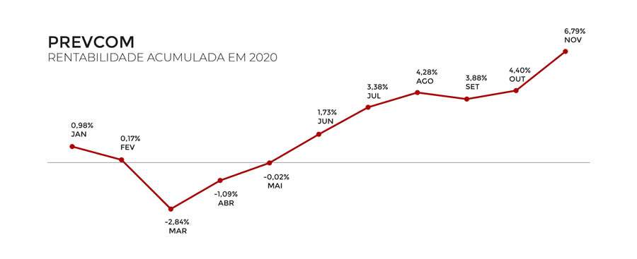 Planos de previd&ecirc;ncia complementar da Prevcom rendem 2,29% em novembro