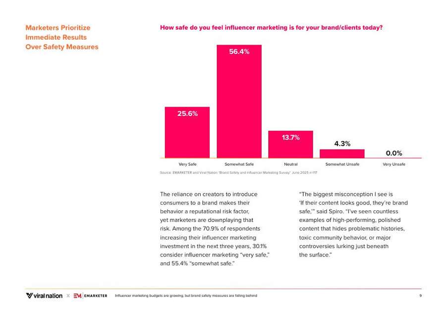Pesquisa Viral Nation + eMarketer - 70,9% dos respondentes planejam elevar gasto com influenciadores nos próximos três anos