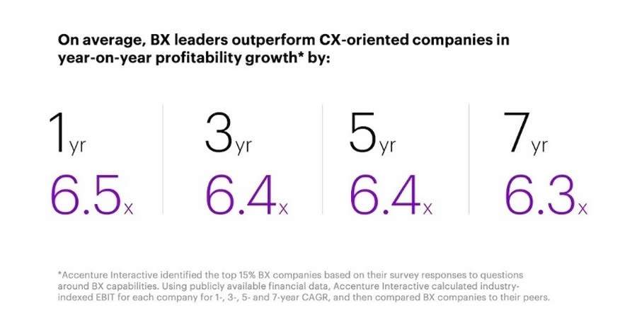 Empresas que reinventam seus negócios por meio de experiências podem lucrar seis vezes mais que seus concorrentes, diz estudo &quot;The Business of Experience (BX)&quot; da Accenture Interactive
