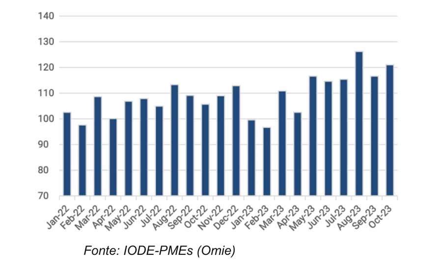 Fonte: IODE-PMEs (Omie)