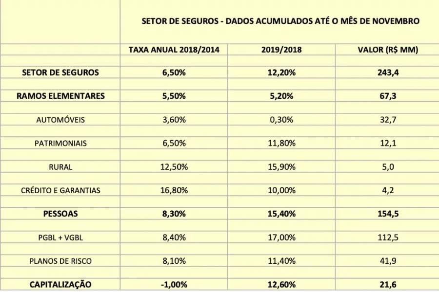 “O volume de arrecadação dos planos de risco já é 28% maior do que o ramo de automóveis”, destacou Coriolano, com R$ 41,9 bilhões, enquanto auto acumula R$ 32,7 bilhões