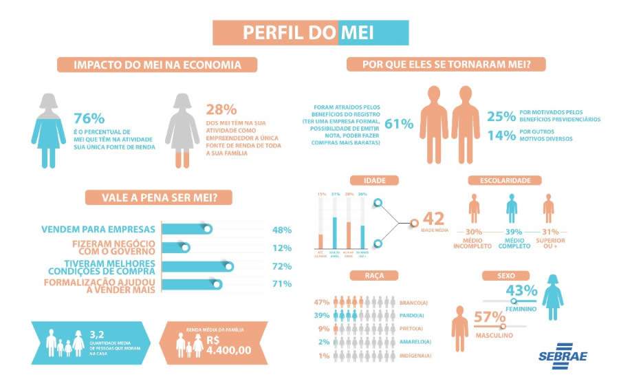 PERFIL DO MEI ATIVO - Divulga&ccedil;&atilde;o