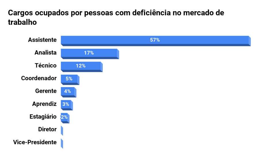 Menos de 10% dos profissionais com defici&ecirc;ncia ocupam cargos de lideran&ccedil;a