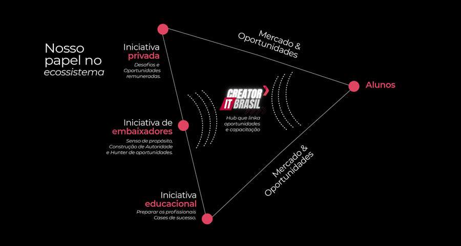 Projeto Creator-IT - Divulga&ccedil;&atilde;o