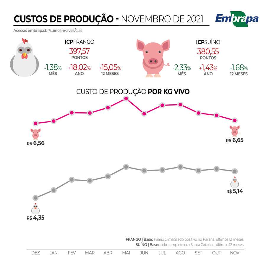Custos de produção NOV21 - Embrapa Suínos e Aves