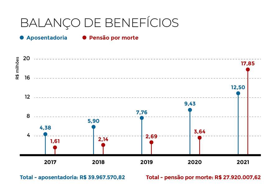 Pandemia impacta cobertura de risco e eleva em 390% os pagamentos de pens&otilde;es a benefici&aacute;rios da Prevcom