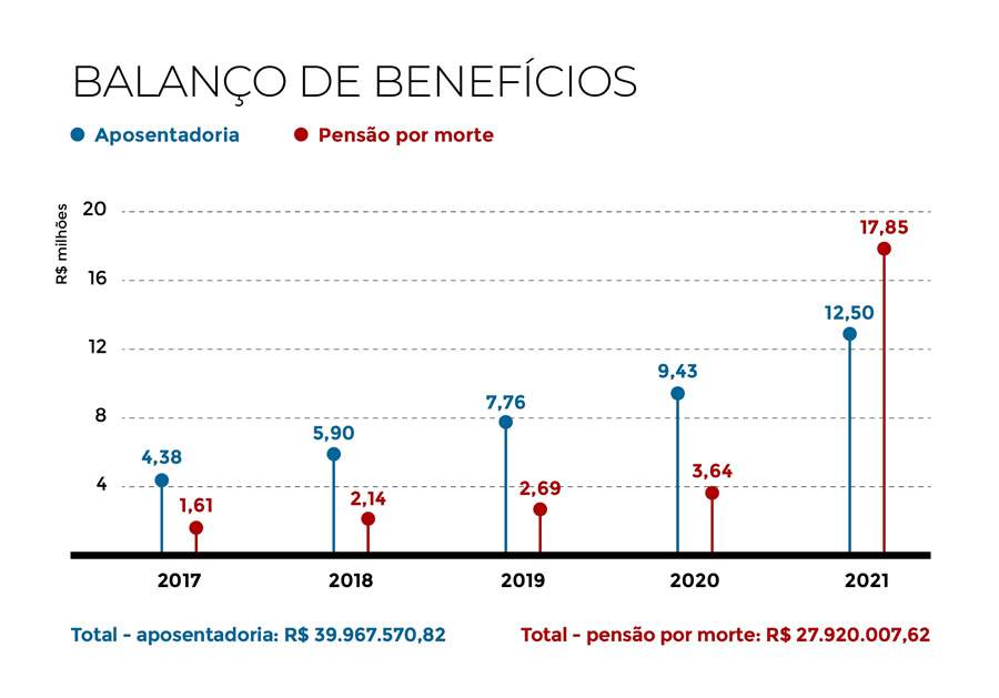 Pandemia impacta cobertura de risco e eleva em 390% os pagamentos de pensões a beneficiários da Prevcom