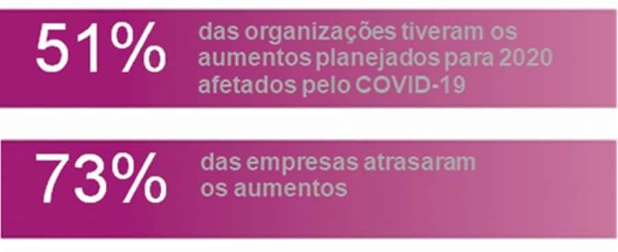 Maioria das empresas brasileiras implementou redu&ccedil;&atilde;o salarial para se adaptar, mostra pesquisa da Mercer