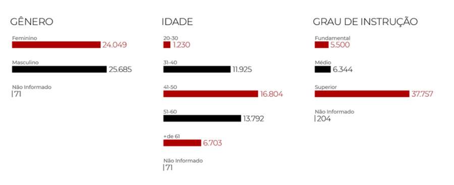 Perfil de participantes da Prevcom mostra equil&iacute;brio de g&ecirc;nero e ciclo longo de perman&ecirc;ncia nos planos