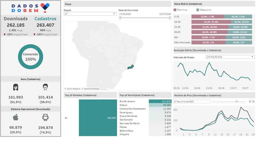 Dados do Bem aponta que o coronavírus segue se disseminando na Baixada Fluminense