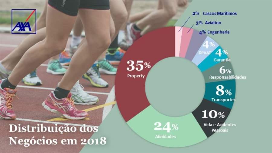 AXA no Brasil atinge R$ 1,054 bilh&atilde;o de receita