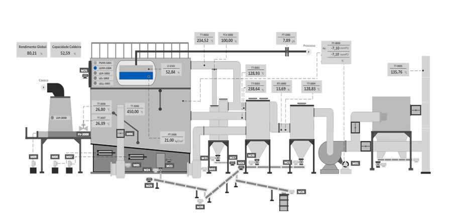 Tela do processo de combustão no sistema de geração de energia térmica utilizando biomassa