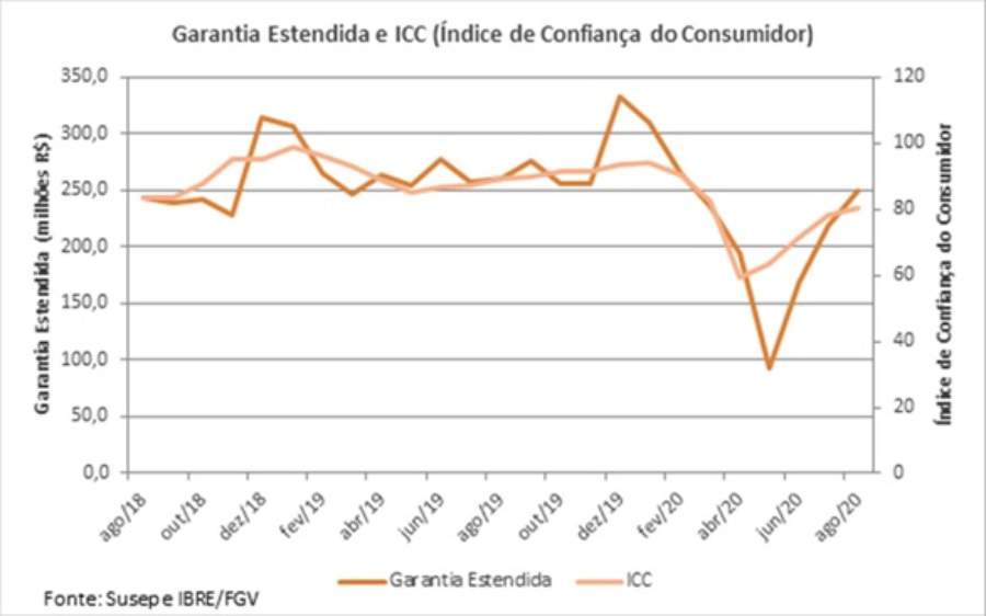 Garantia estendida X compras