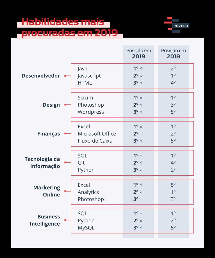 Lista com as habilidades mais procuradas em 2019
