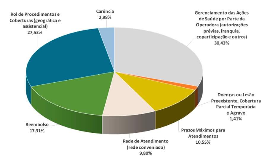 Perfil das reclama&ccedil;&otilde;es assistenciais no per&iacute;odo