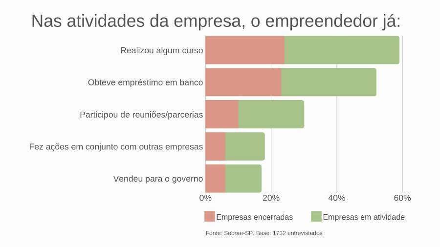 Quatro tecnologias usadas por empreendedores de sucesso para alavancar lucros