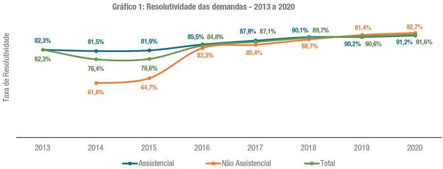 ANS atinge maior índice de resolução de demandas de consumidores desde 2013