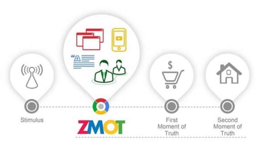 ZMOT: como entender o consumidor 4.0?