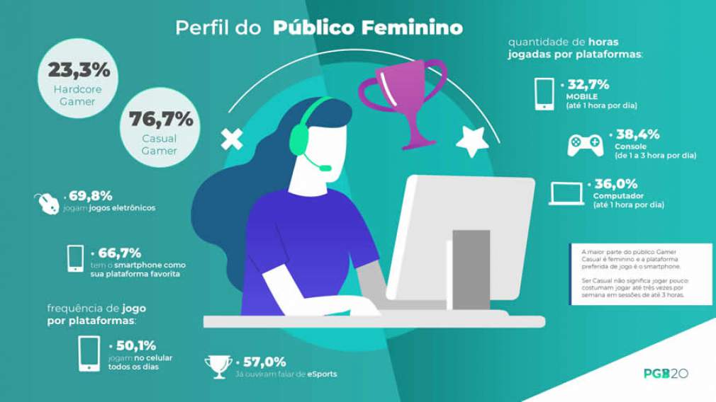 69,8% das mulheres no Brasil jogam jogos eletrônicos, revela PGB