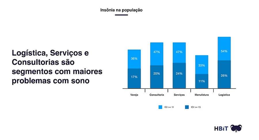 Profissionais de log&iacute;stica, servi&ccedil;os e consultoria t&ecirc;m tido problemas com o sono