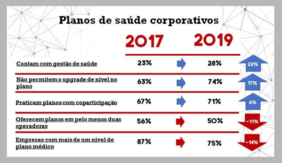 Plano de sa&uacute;de: 71% das empresas oferecem assist&ecirc;ncias com coparticipa&ccedil;&atilde;o