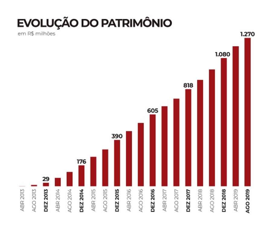 Prevcom acumula patrim&ocirc;nio de R$ 1,27 bilh&atilde;o e rentabilidade em 12 meses atinge 9,70%