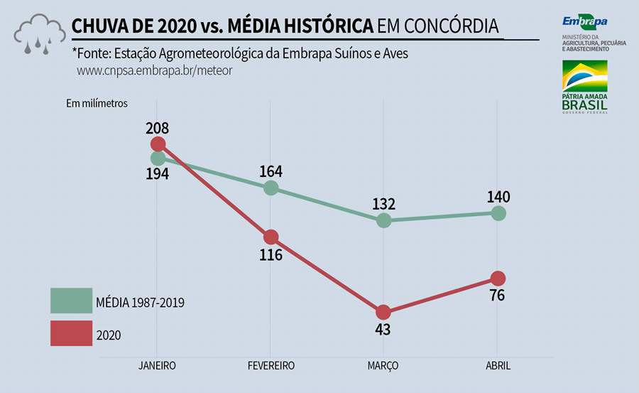 Chove apenas 54% do esperado para abril em Concórdia
