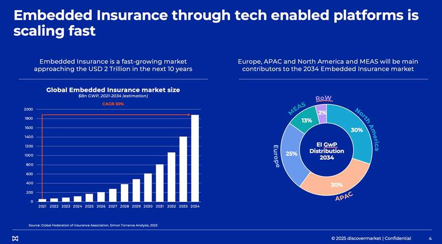 Discovermarket aposta no Brasil para impulsionar estratégia global de seguros incorporados