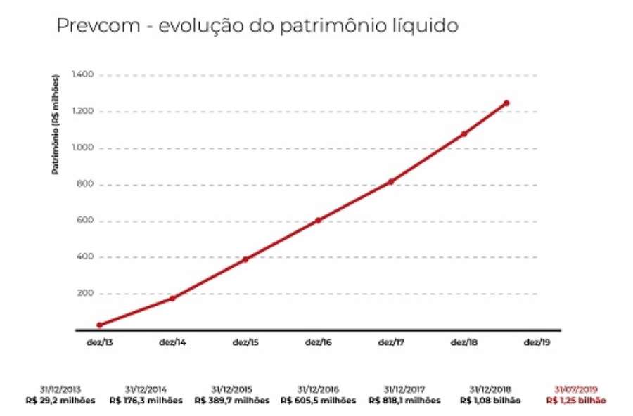 Prevcom deposita R$ 647,2 mil em benef&iacute;cios a 375 servidores em agosto