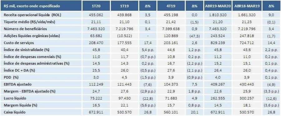 OdontoPrev anuncia resultados do primeiro trimestre do ano