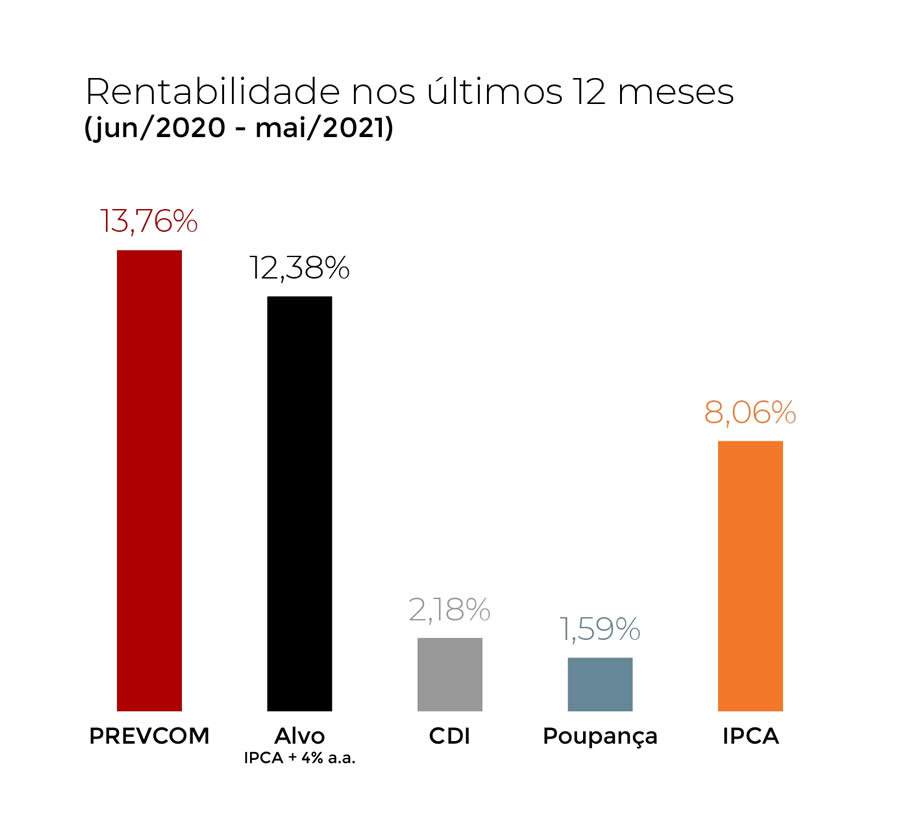 Planos de previd&ecirc;ncia complementar da Prevcom rendem 0,97% em maio