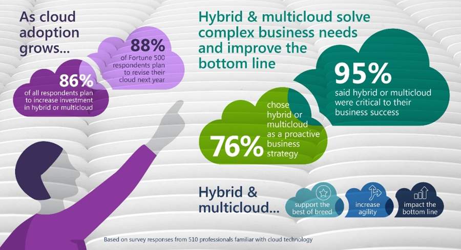 Nos Estados Unidos, 86% dos empres&aacute;rios planejam aumentar investimentos em nuvem h&iacute;brida e multicloud