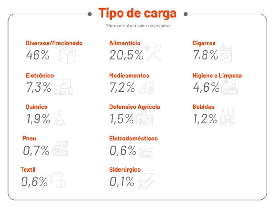 2023 registra o maior maior &iacute;ndice de roubos de carga j&aacute; evitados pela nstech; opera&ccedil;&otilde;es de carregamentos diversos e produtos aliment&iacute;cios representaram 66,5% dos preju&iacute;zos
