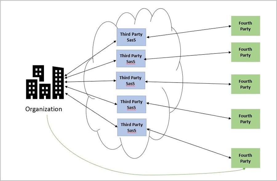 Relacionamentos de quarta parte na gest&atilde;o da cadeia de suprimentos