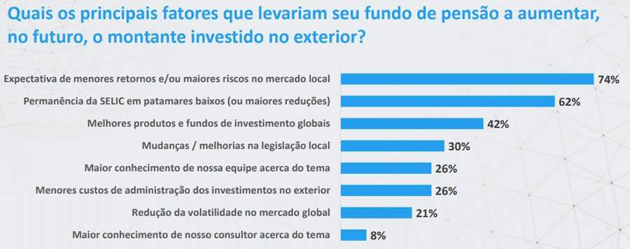 Estudo da Mercer aponta aloca&ccedil;&atilde;o no exterior e foco em ESG como tend&ecirc;ncias de investimentos de fundos de pens&atilde;o em 2021