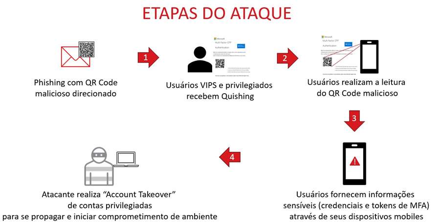 Acima, o fluxo de ataque de Quishing com cada uma das etapas realizadas pelos cibercriminosos