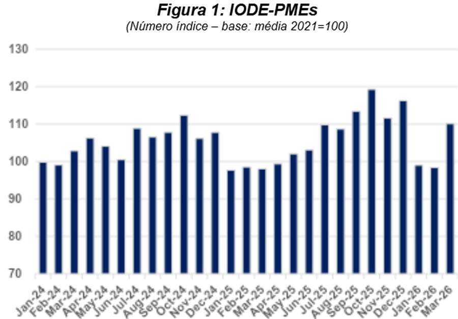 IODE-PMEs (Omie) IODE-PMEs (N&uacute;mero &iacute;ndice &ndash; base: m&eacute;dia 2021=100)