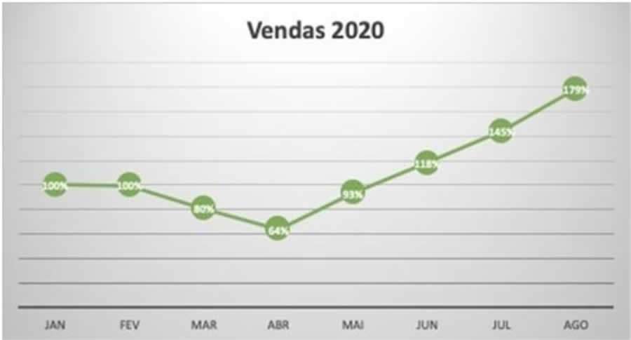 Venda de cons&oacute;rcios d&aacute; um salto e registra 179% de aumento em vendas no m&ecirc;s de agosto