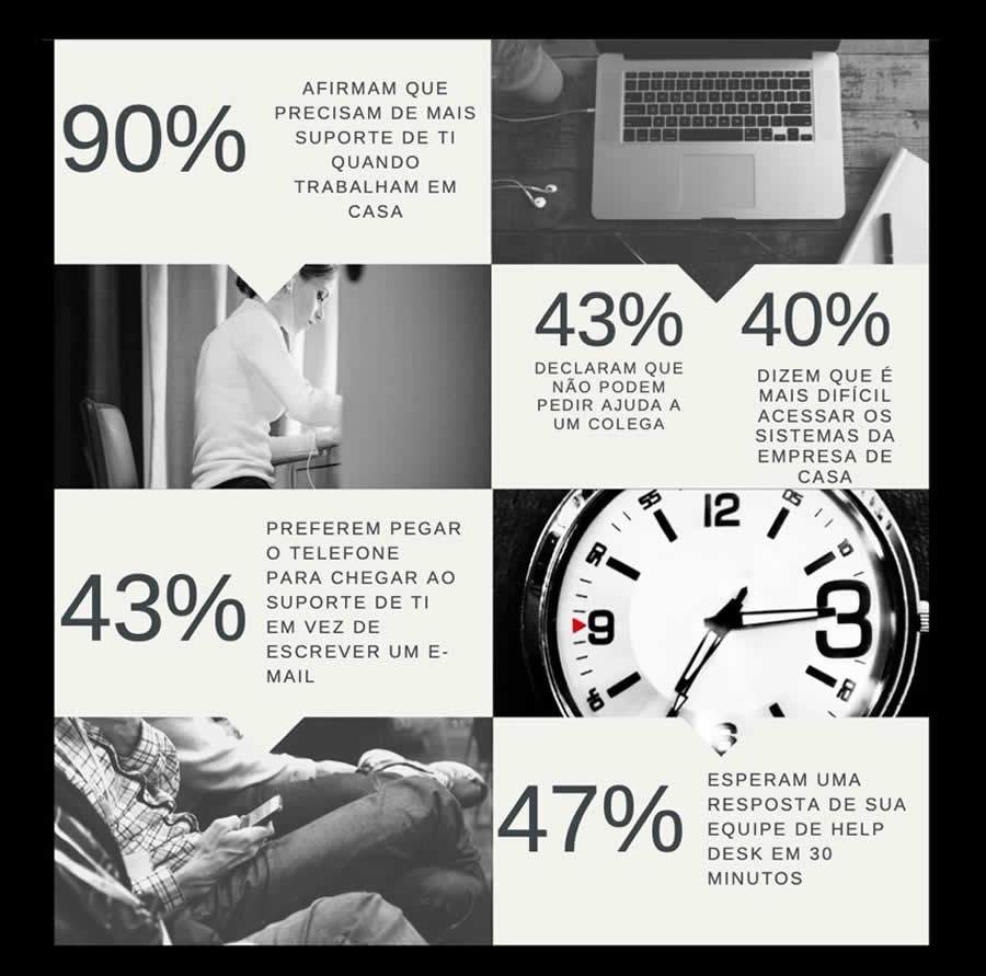 Pesquisa OTRS mostra que no Brasil 92% dos colaboradores em home office precisam de mais suporte de TI