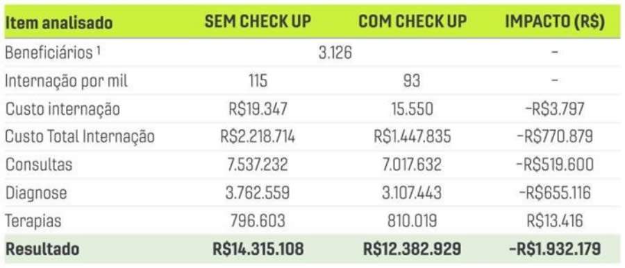 Oito em cada dez usu&aacute;rios de planos de sa&uacute;de n&atilde;o realizam checkup preventivo, revela pesquisa