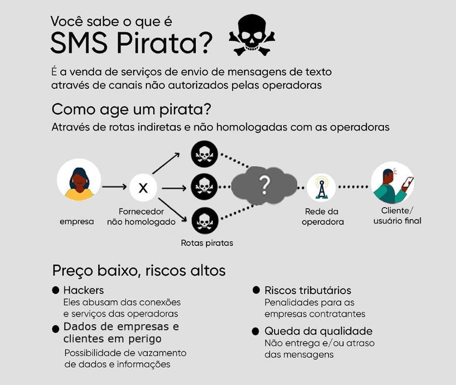 &ldquo;SMS pirata&rdquo; e o grande risco para marcas e clientes