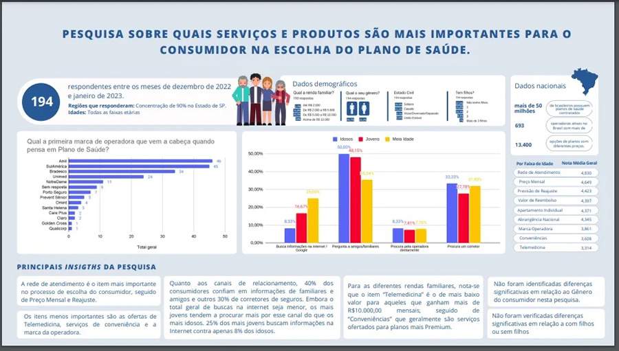Pesquisa revela prefer&ecirc;ncias do consumidor na escolha de planos de sa&uacute;de