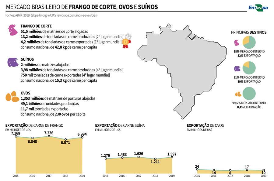 Mapa - Mercado brasileiro de frango de corte, suínos e ovos