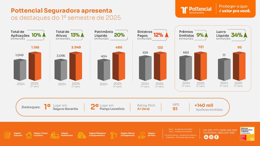Resultados 1º semestre - Pottecial Seguradora