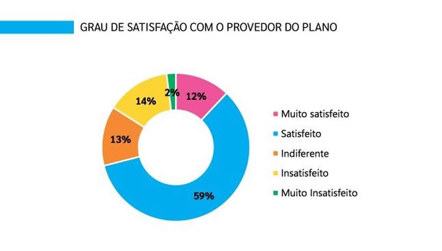 30% das empresas est&atilde;o indiferentes ou insatisfeitas com o administrador de seus Planos de Previd&ecirc;ncia, aponta estudo da Lockton