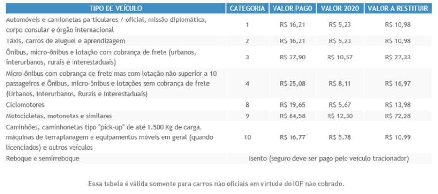 Confira os valores a serem restitu&iacute;dos por categoria de ve&iacute;culos